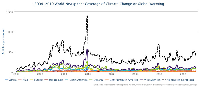 This figure tracks newspaper coverage of climate change or global warming in sixty-six sources across thirty-six countries in seven different regions around the world. Updated through January 2019.
