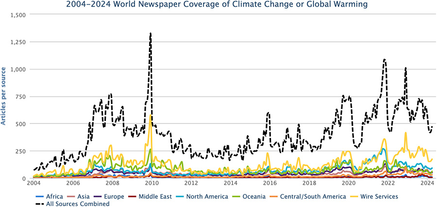 Figure 1. Newspaper media coverage of climate change or global warming in print sources in seven different regions around the world, from January 2004 through March 2024.