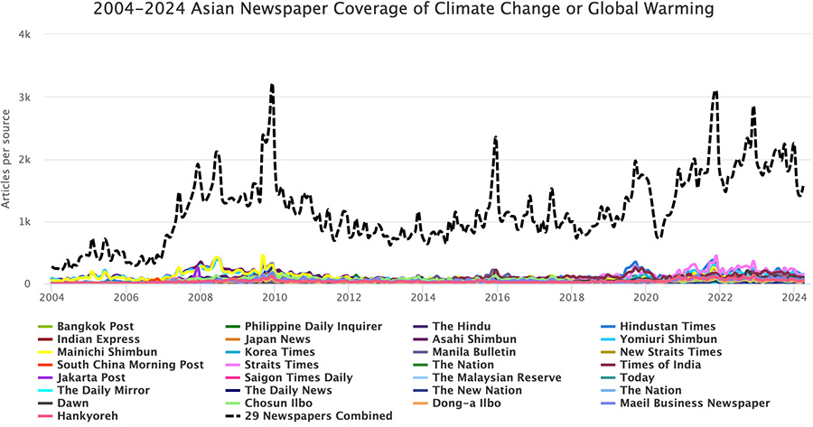 Figure 2. Newspaper coverage of climate change or global warming in Asian newspapers from January 2004 through March 2024.