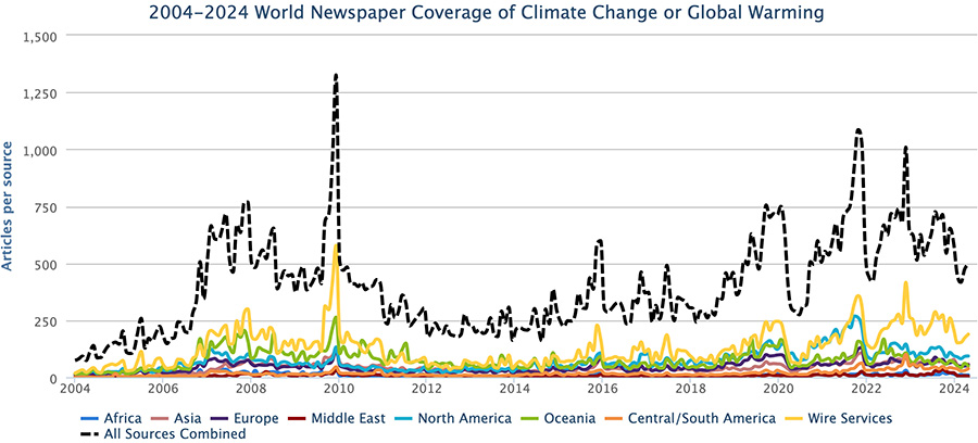 Figure 1. Newspaper media coverage of climate change or global warming in print sources in seven different regions around the world, from January 2004 through April 2024.