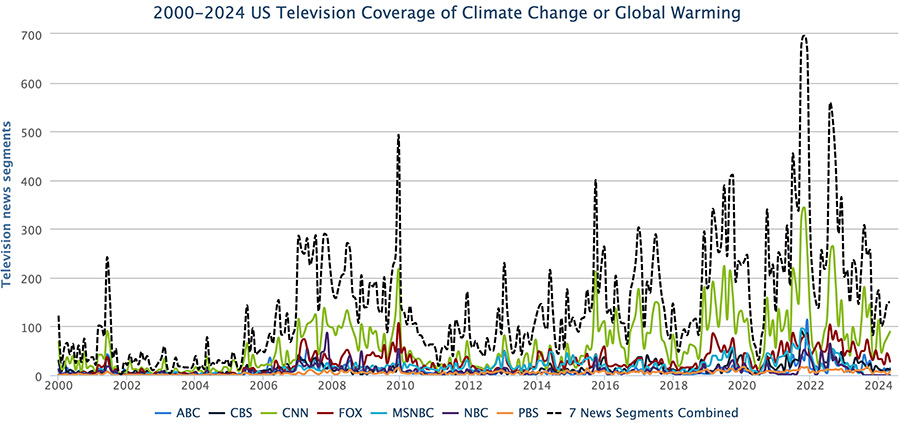 Figure 2. US television coverage of climate change or global warming from January 2000 through April 2024.
