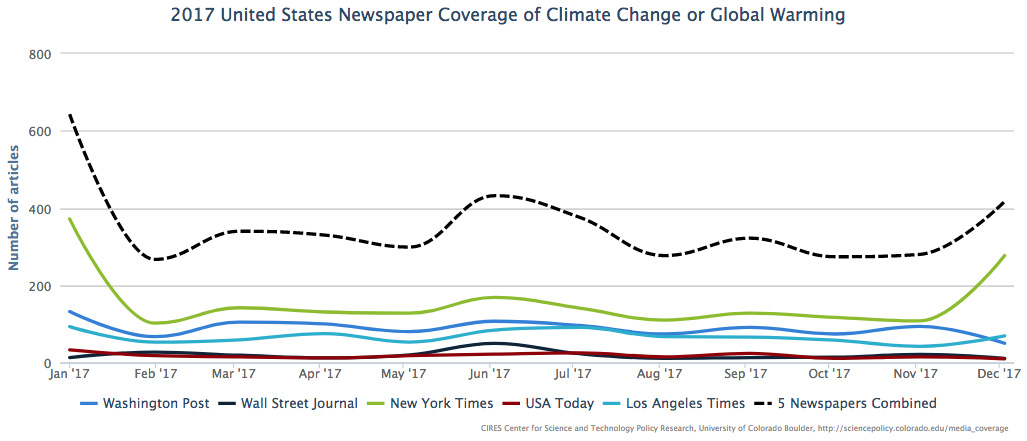 Media coverage of climate change or global warming month to month in the Los Angeles Times, The New York Times, USA Today, The Washington Post, and The Wall Street Journal in the US from January through December 2017.