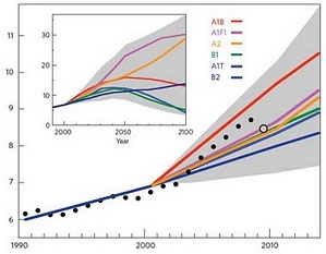 IPCC Climate Projection Graph