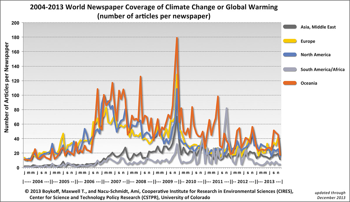 Ghana Climate Graph