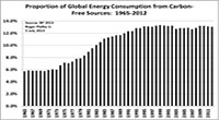 Clean Energy Stagnation