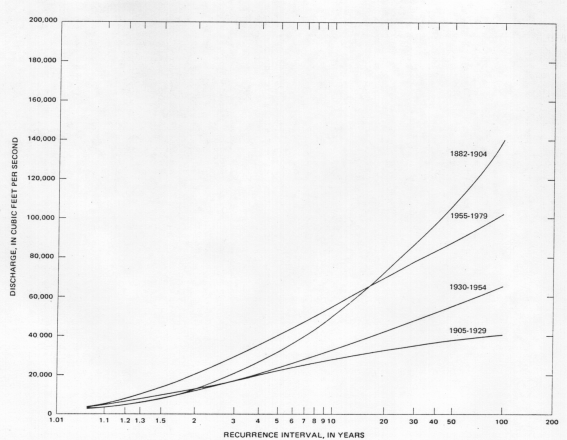 Different Flood
Frequency Curves (Source: USGS)