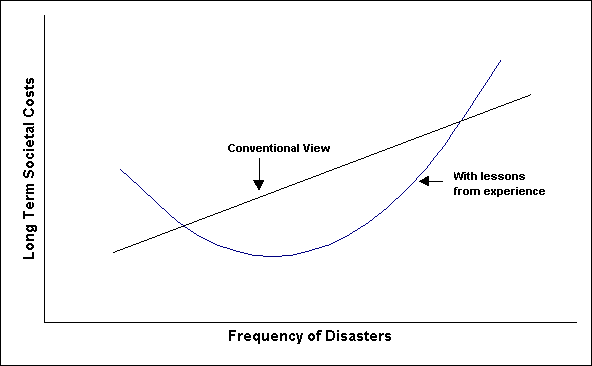 Long Term Societal Costs vs Frequency of Disasters