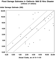 Initial Damage Estimate