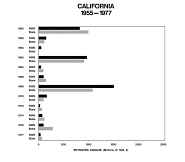 California, 1955-1977