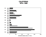 California, 1978-1998