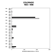 Colorado, 1955-1998