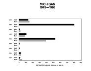 Michigan, 1975-1998