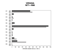 Virginia, 1977-1998