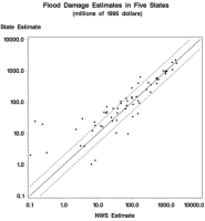 Scatterplot of National Weather Service flood damage estimates versus estimates obtained from five states