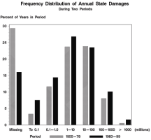 Frequency distributions of annual state flood damages (1995 dollars), 1955-1978 and 1983-1999