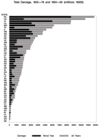 States ranked by estimated total damage during 1955-1978 and 1983-1999