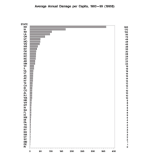 States ranked based on average annual flood damage per capita, 1983-1999