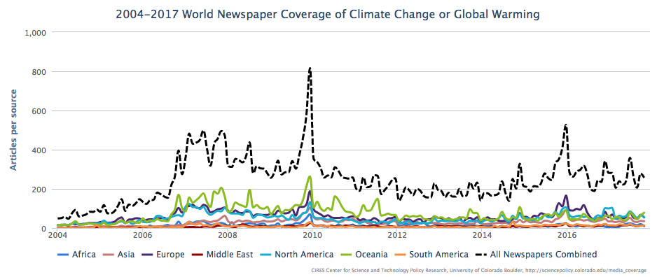 Media coverage of climate change or global warming in fifty-two sources across twenty-eight countries in seven different regions around the world, from January 2004 through October 2017.