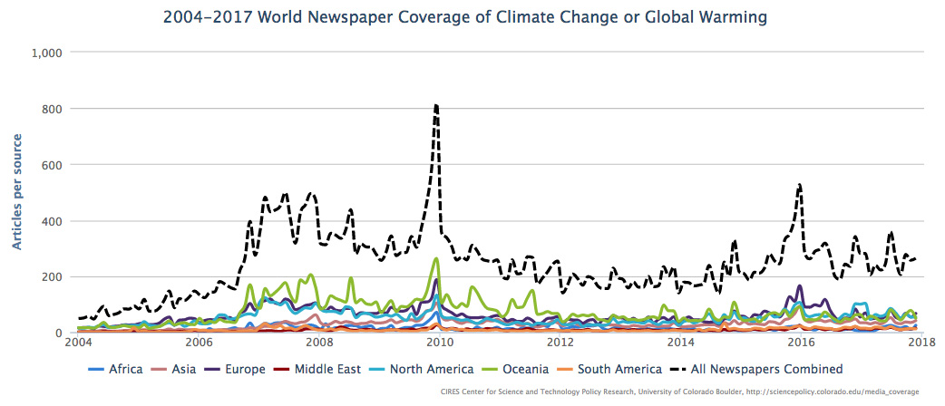 Media coverage of climate change or global warming in fifty-two sources across twenty-eight countries in seven different regions around the world, from January 2004 through October 2017.