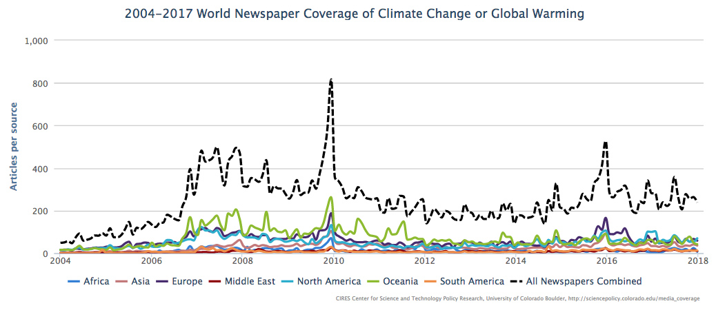 Media coverage of climate change or global warming in fifty-two sources across twenty-eight countries in seven different regions around the world, from January 2004 through December 2017.