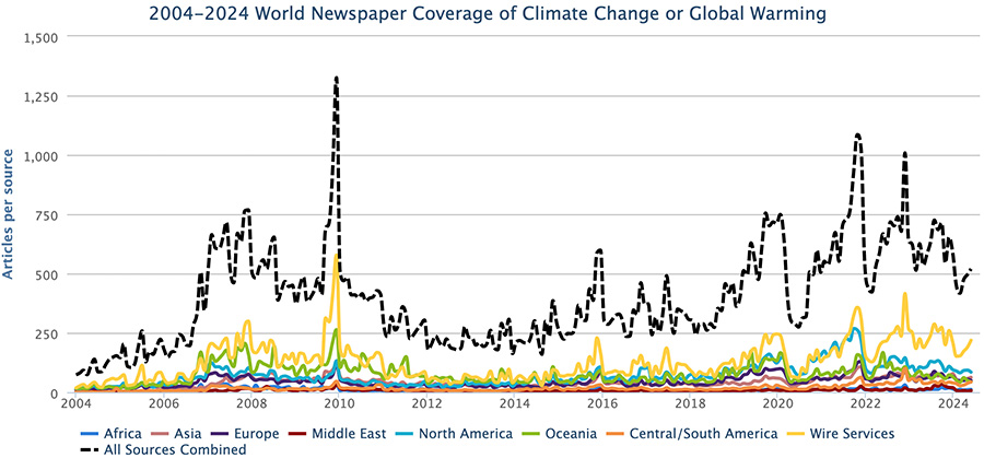 Figure 1. Newspaper media coverage of climate change or global warming in print sources in seven different regions around the world, from January 2004 through May 2024.