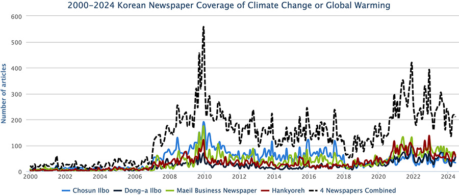 Figure 2. Korean newspaper coverage of climate change or global warming from January 2000 through May 2024.