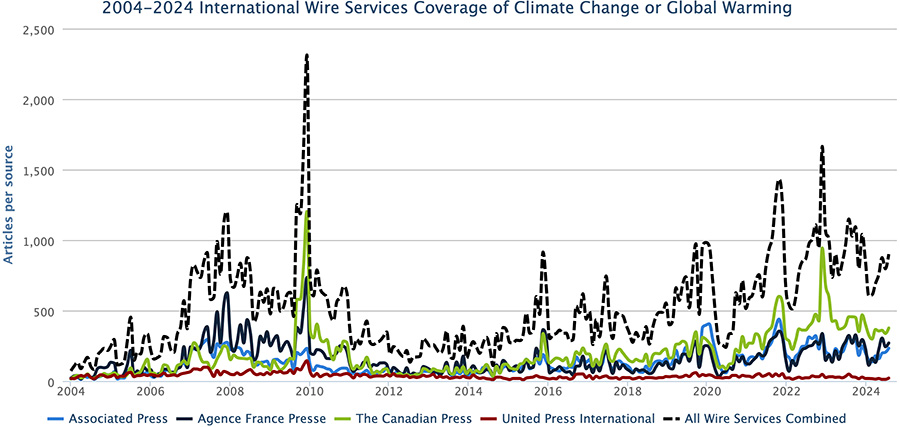 Figure 1. International wire services coverage – across The Associated Press, Agence France Presse, The Canadian Press, and United Press International (UPI) – of climate change or global warming from January 2000 through July 2024.