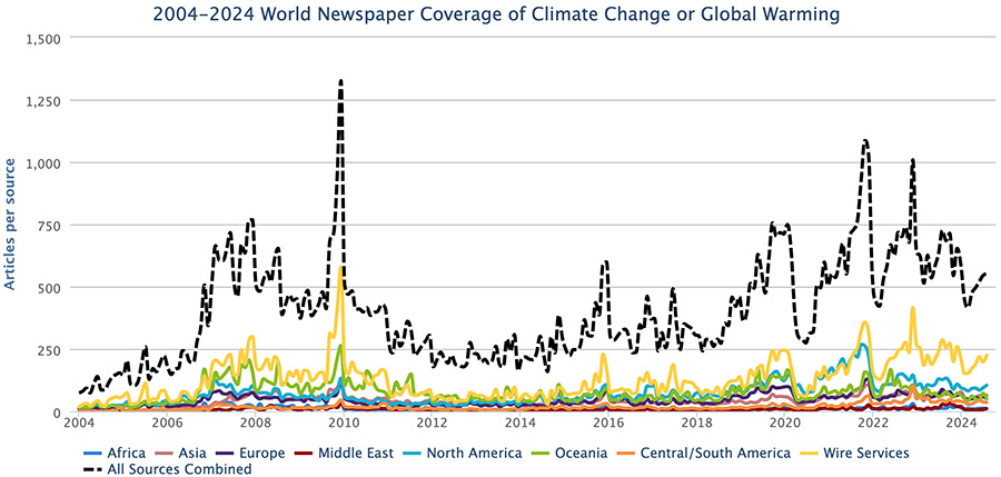 Figure 2. Newspaper media coverage of climate change or global warming in print sources in seven different regions around the world, from January 2004 through July 2024.