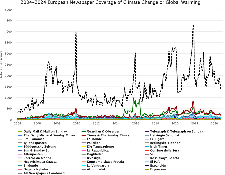 Figure 2. European Union (EU) coverage of climate change or global warming from January 2000 through August 2024.