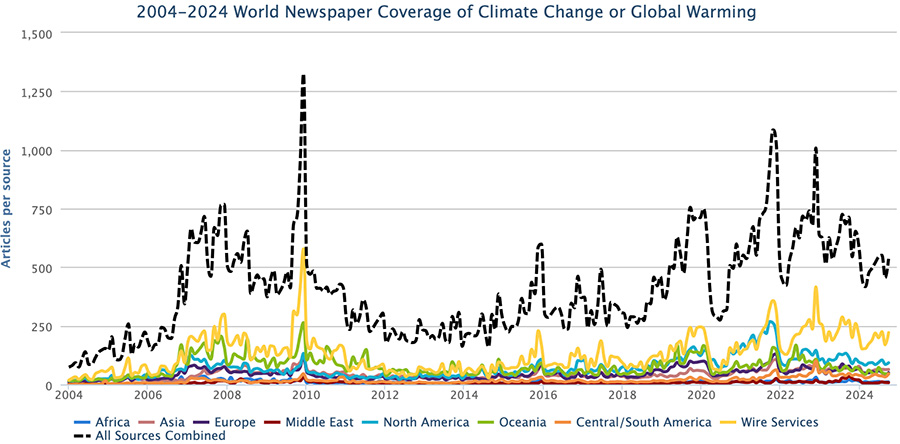 Figure 1. Newspaper media coverage of climate change or global warming in print sources in seven different regions around the world, from January 2004 through September 2024.