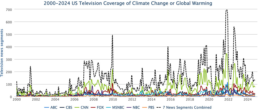 Figure 3. Television coverage of climate change or global warming in the US from January 2000 through September 2024.