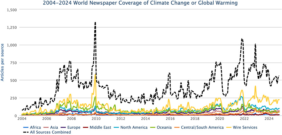 Figure 1. Newspaper media coverage of climate change or global warming in print sources in seven different regions around the world, from January 2004 through October 2024.