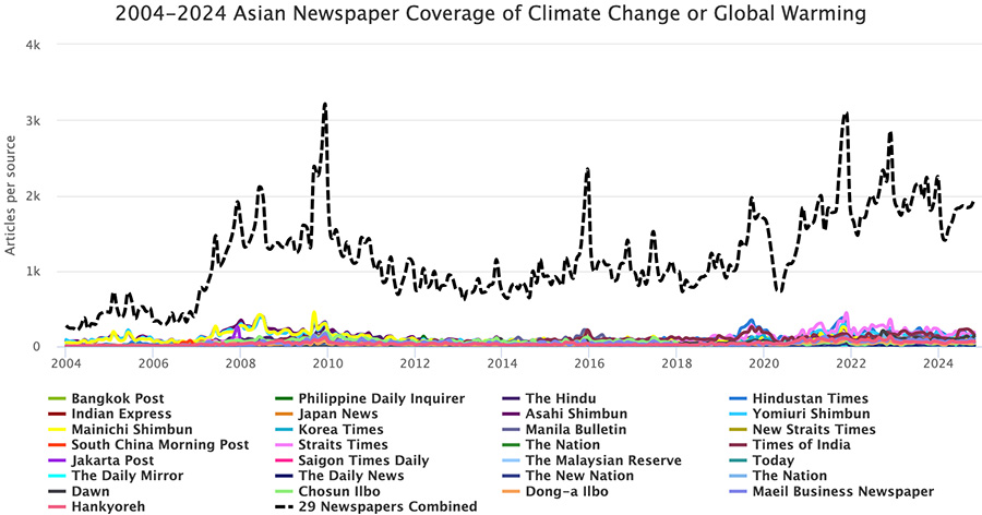 Figure 2. Coverage of climate change or global warming in Asia from January 2004 through October 2024.