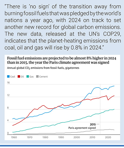 Guardian graphic. Source: Global Carbon Budget, Friedlingstein et al. Earth System Science Data, 2024.