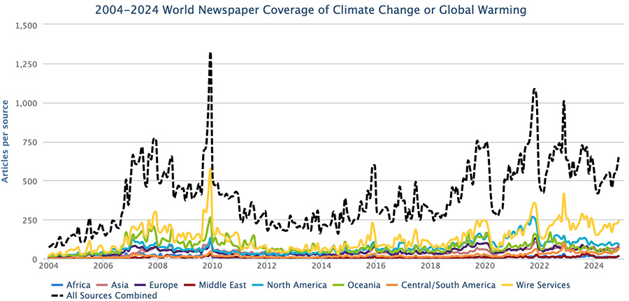 Figure 1. Newspaper media coverage of climate change or global warming in print sources in seven different regions around the world, from January 2004 through November 2024.