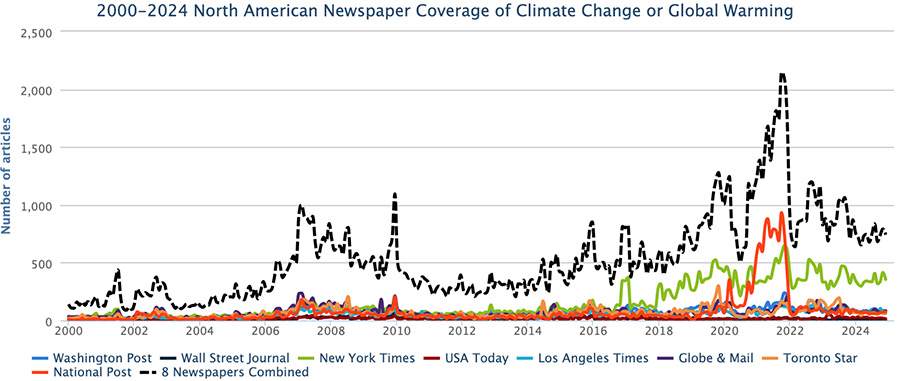 Coverage of climate change or global warming in North America – Globe & Mail (Canada), Los Angeles Times (US), National Post (Canada), New York Times (US), Toronto Star (Canada), USA Today (US), Wall Street Journal (US), and Washington Post (US) – from January 2004 through November 2024.