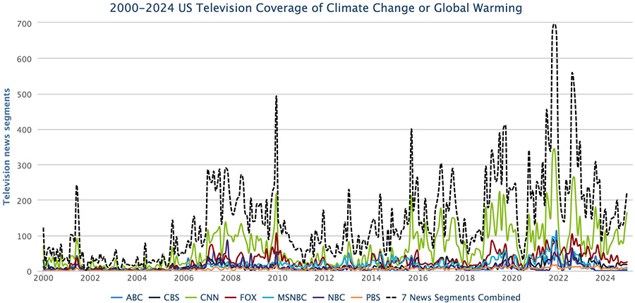 Figure 3. US television – ABC, CBS, CNN, FOX, MSNBC, NBC, and PBS – coverage of climate change or global warming from January 2000 through November 2024.