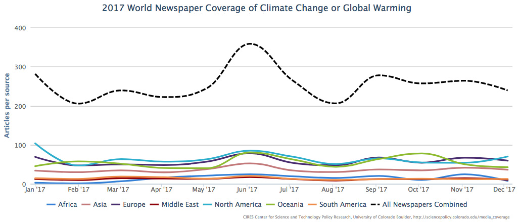 Media coverage of climate change or global warming in fifty-two sources across twenty-eight countries in seven different regions around the world, from January through December 2017.