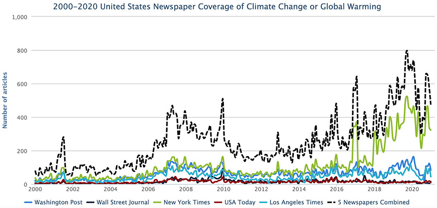 Mecco Monthly Summaries Media And Climate Chage Observatory