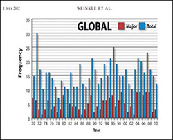 Jessica Weinkle, Ryan Maue and Roger Pielke, Jr. Paper Referenced In Washington Post