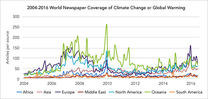 This figure tracks newspaper coverage of climate change or global warming in 50 newspapers across 25 countries and 6 continents. Updated through July 2016.