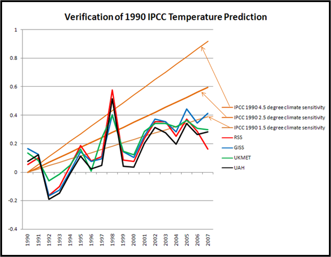 1990 IPCC verification.png