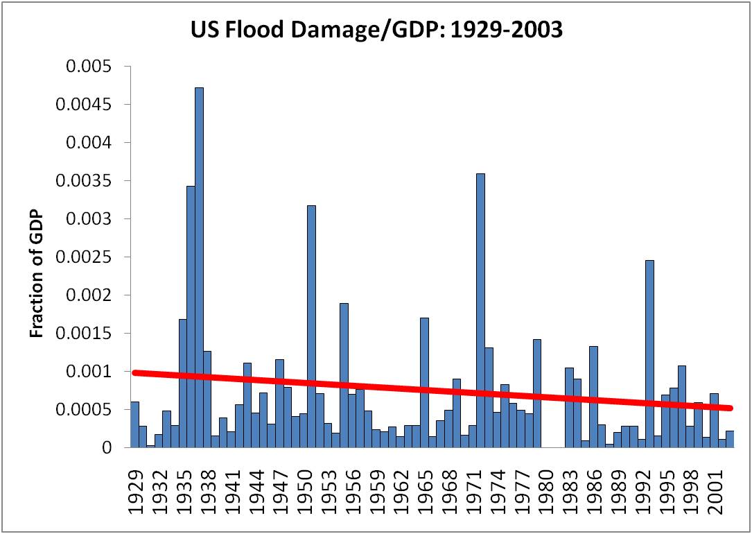 Flood Damage 1929-2003.jpg
