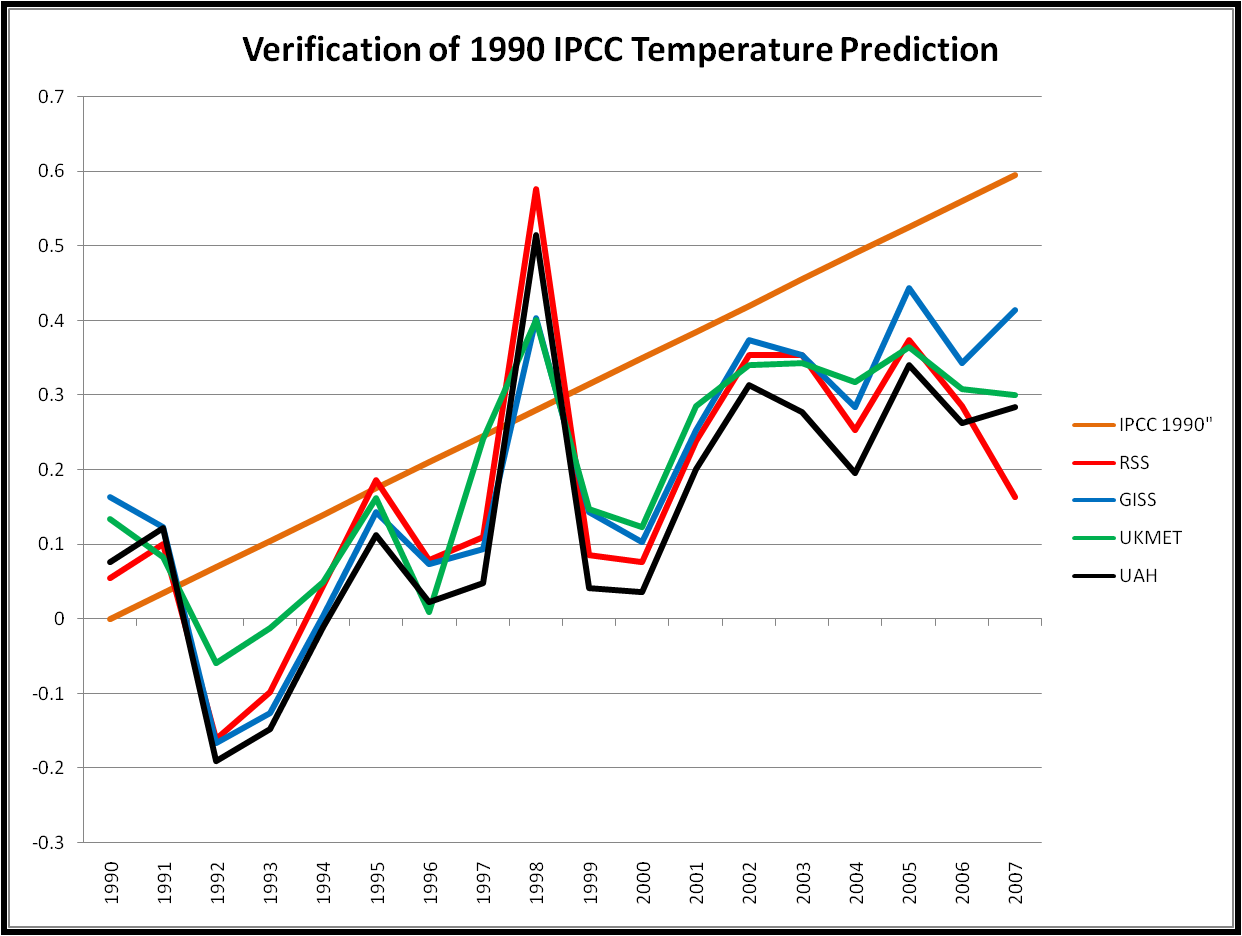 IPCC 1990 verification.png