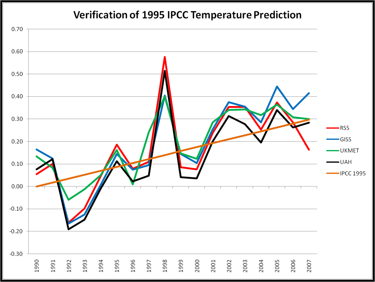 IPCC 1995 Verification.png