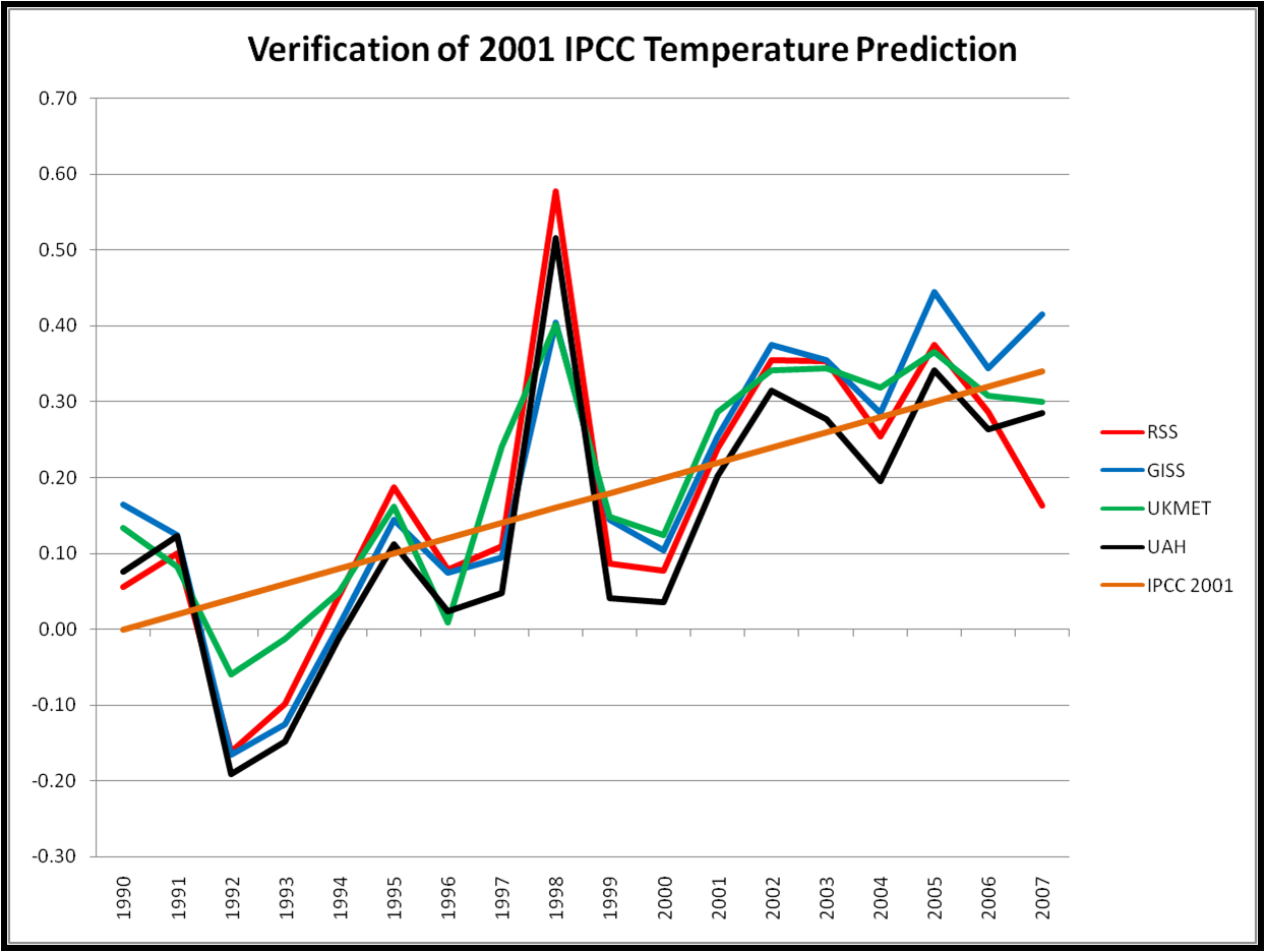 IPCC 2001 Verification.png