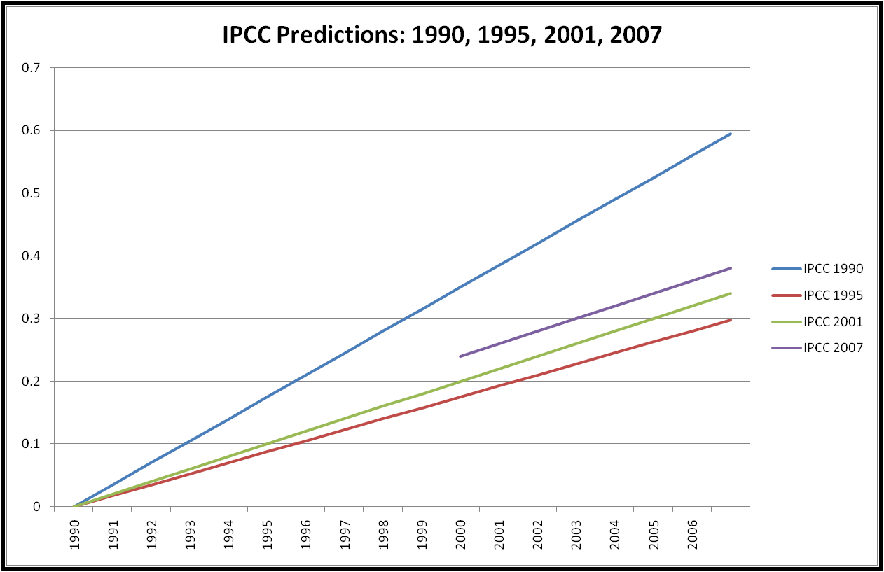 IPCC Predictions 90-95-01-07.png