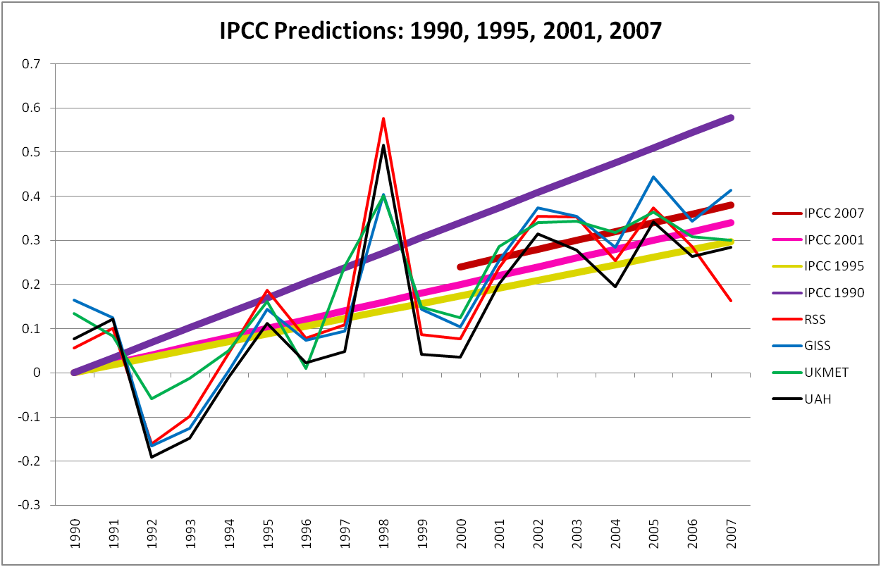IPCC Verification 90-95-01-07 vs Obs.png