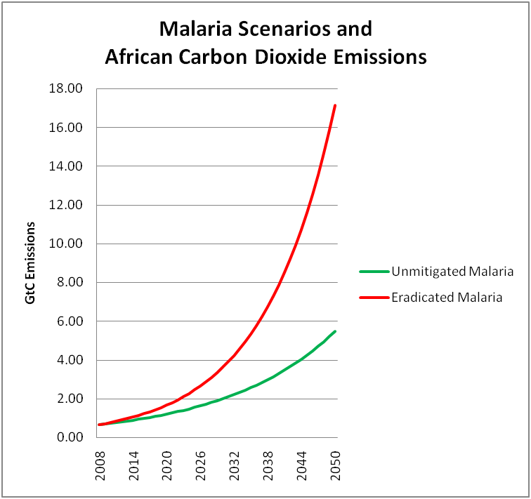 Malaria Scenarios.png