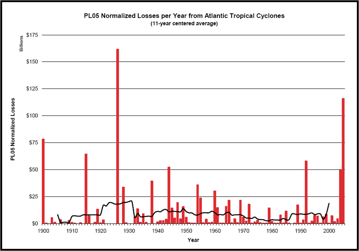 Normalized Hurricane Damage.png